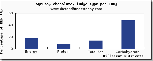 chart to show highest energy in calories in syrups per 100g